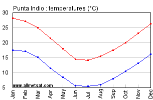 Punta Indio Argentina Annual Temperature Graph